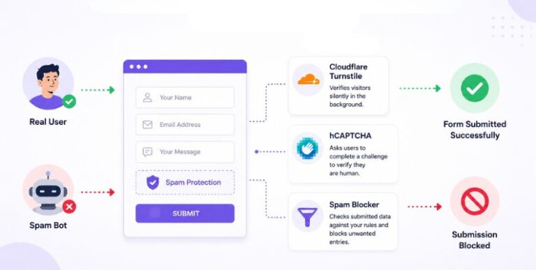 Cool FormKit spam protection fields